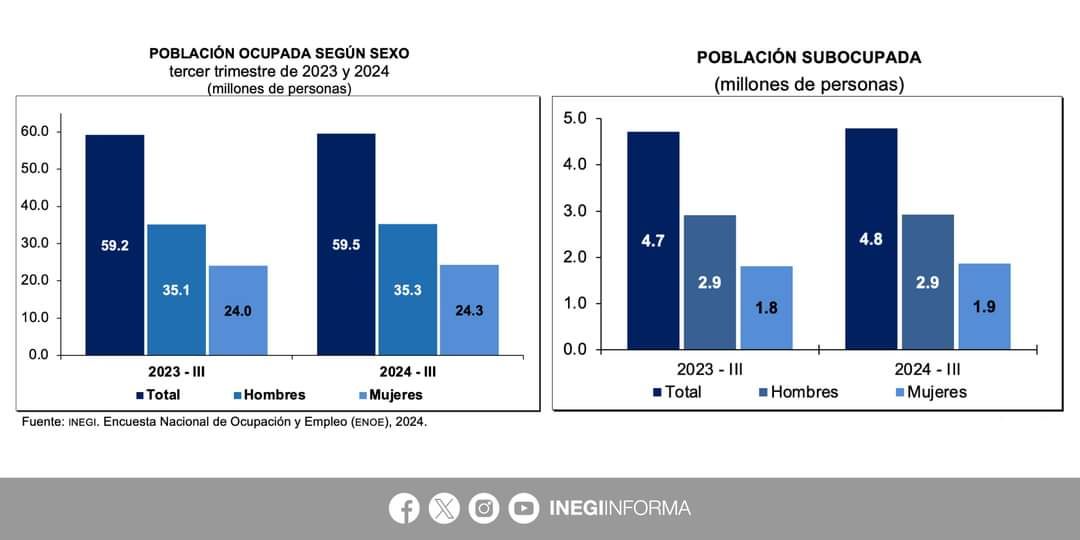 De acuerdo con la #ENOE, en tercer trimestre de 2024, la Población Económicamente Activa (PEA) fue de 61.4 millones de personas.